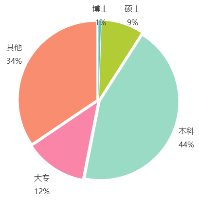 員工學(xué)歷結構.png